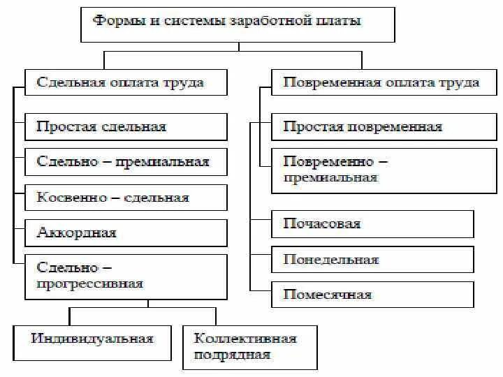 Формы оплаты труда документы. Формы и системы оплаты труда схема. Сдельная и повременная оплата труда. Формы оплаты труда сдельная и повременная. Формы оплаты труда на предприятии.