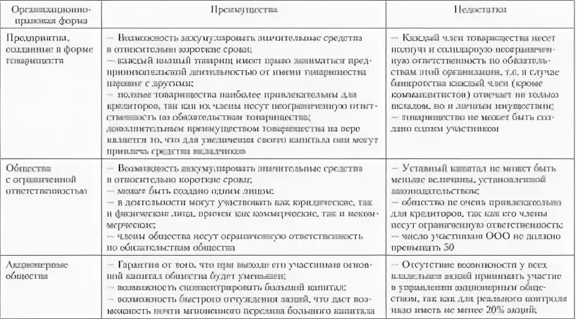 Преимущества и недостатки организационно правовых форм предпринимательства