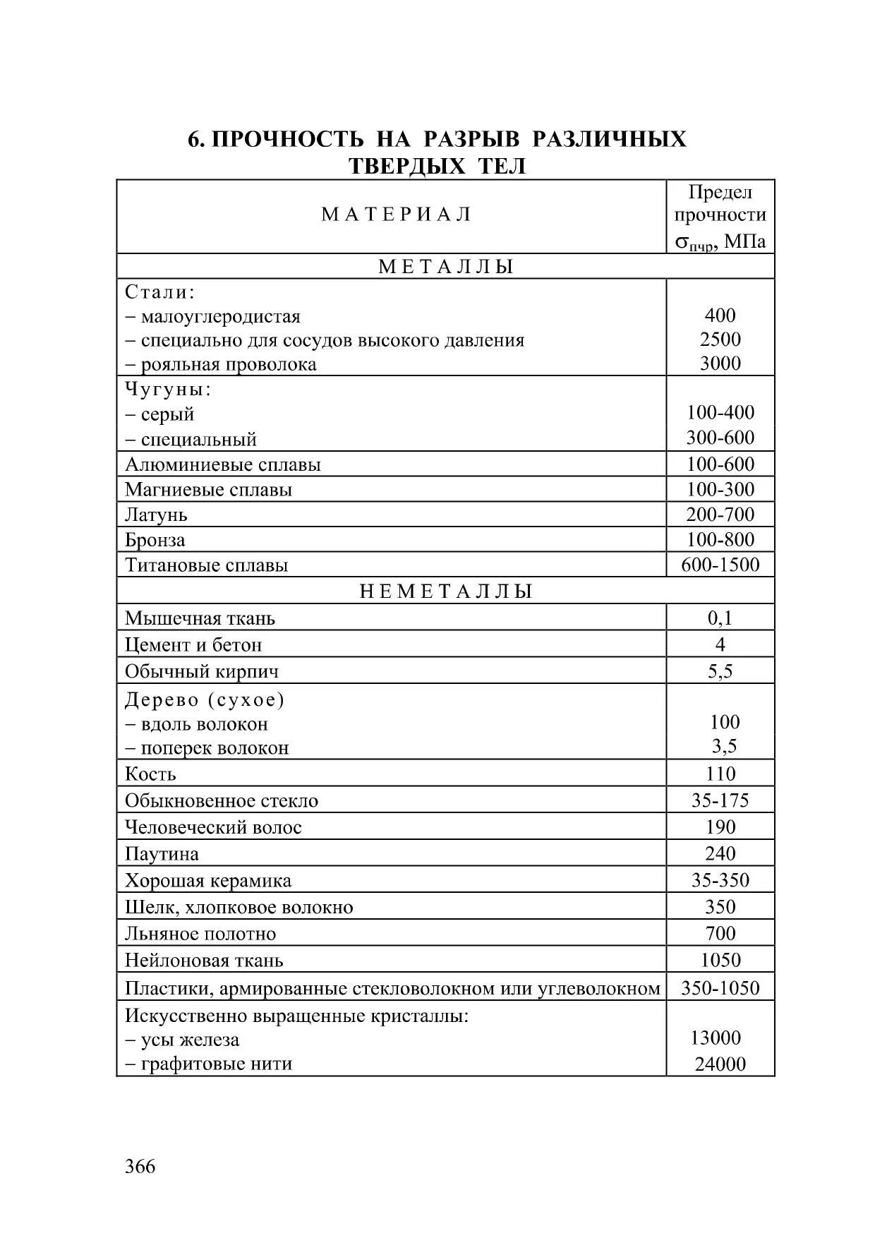 Сталь 3 на разрыв. Сталь прочность на разрыв. Предел прочности на разрыв стали. Предел прочности на разрыв таблица. Сталь 3 прочность на разрыв.