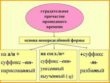 Страдательное причастие прошедшего времени слова привести