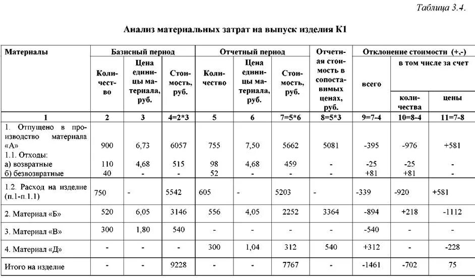 Расходы организации 2019. Таблица 1.1 анализ затрат по элементам. Анализ расходов предприятия таблица. Таблица учета объектов. Расчет затрат предприятия.