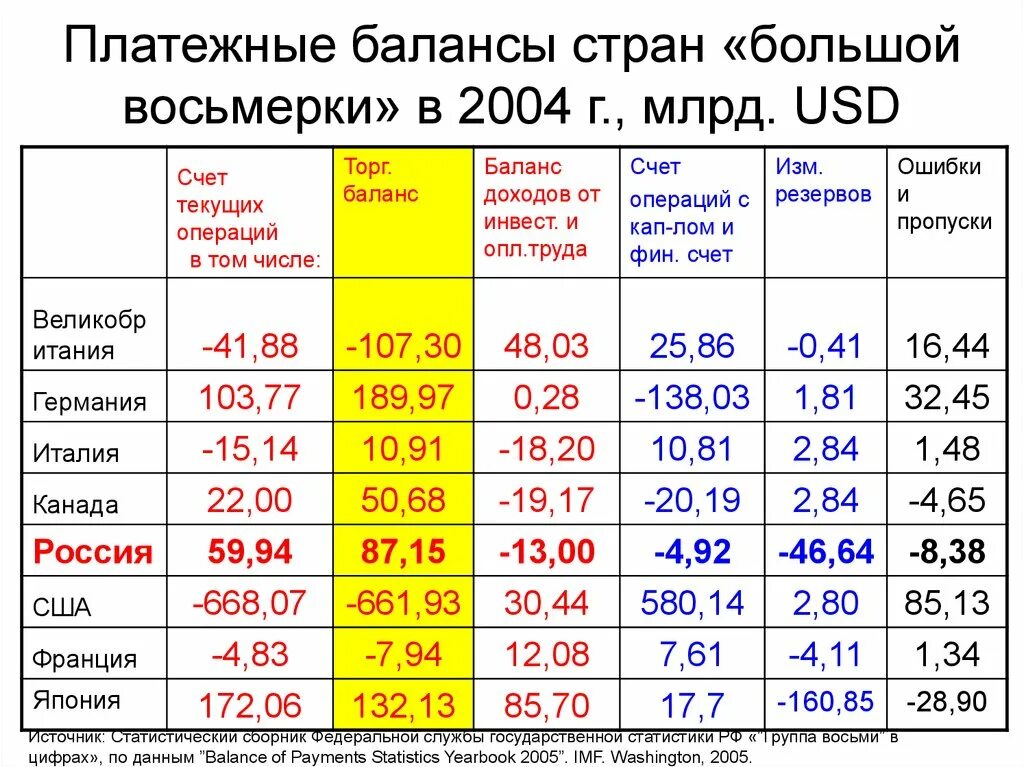 Платежно торговый баланс. Платежный баланс страны. Торговый и платежный баланс страны. Платежные балансы разных стран. Структура торгового баланса.