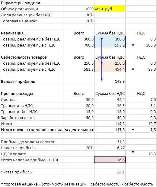 Ндс от суммы продаж. Как посчитать выручку с НДС. Выручка с НДС формула. Калькулятор НДС. Себестоимость без НДС.