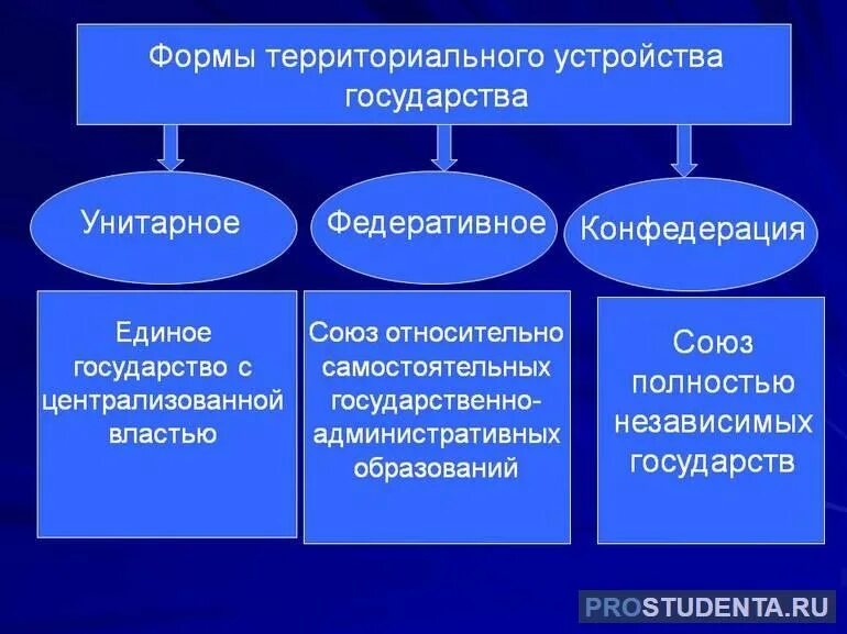 Территориальное устройство представляет собой