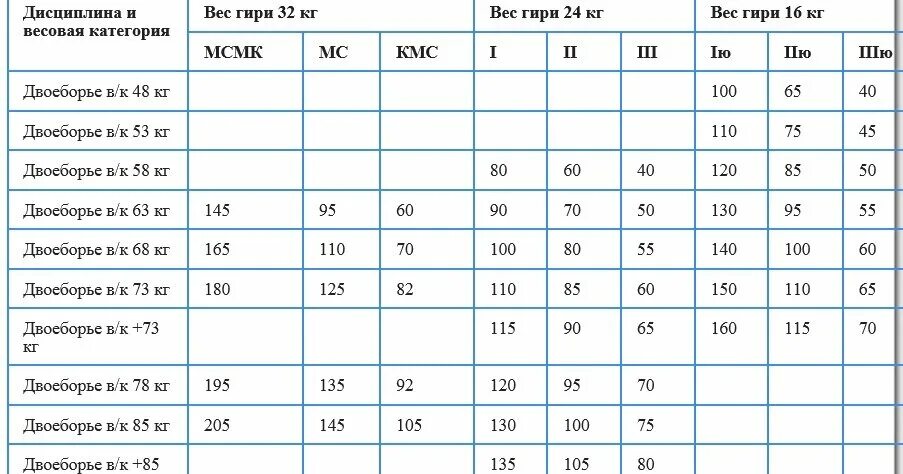 Сколько весит спортивный. Норматив подъем гири 12 кг. Таблица разрядов гиревой спорт. Норматив 1 разряд по гиревому спорту. Поднятие гири 16 кг норматив КМС.