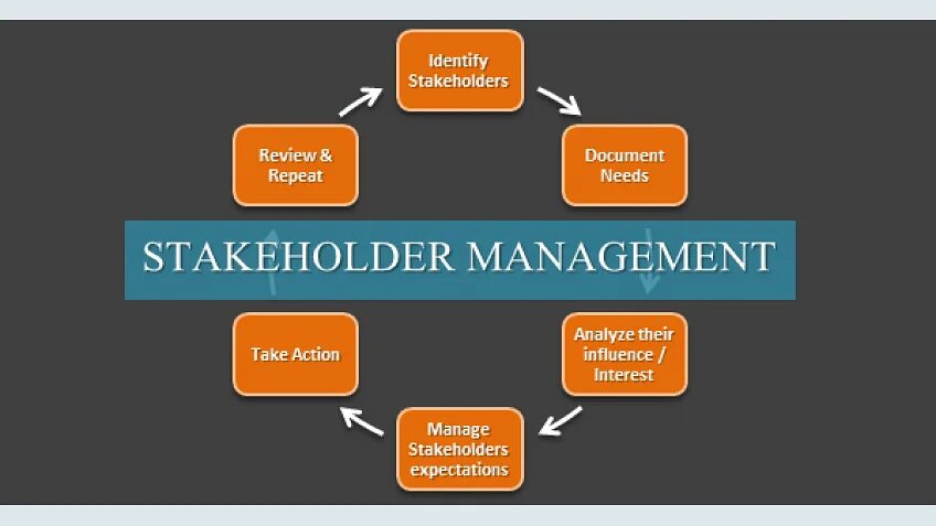 Manage analyze. Стейкхолдер менеджмент это. project stakeholders management. стейкхолдеры проекта люди. «стейкхолдеры» проекта рисунок.