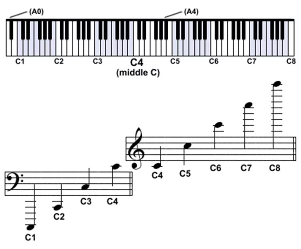 Какая октава первая. Пианино 4 октавы. Октавы c5. Октавы на фортепиано. Нота c2 какая Октава.