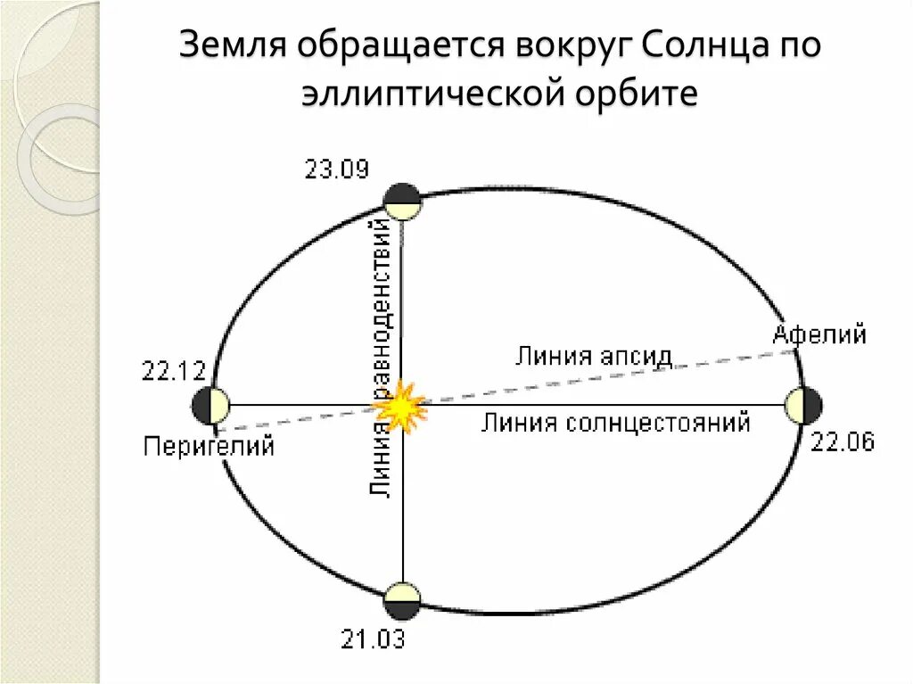 Орбита вращения земли вокруг солнца. Движение земли по эллиптической орбите. Схема орбиты земли вокруг солнца. Эллиптическая Орбита земли вокруг солнца.