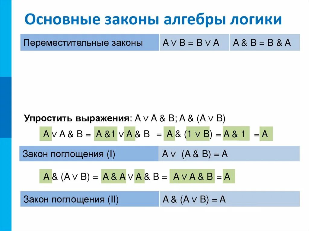 Элементы теории множеств тест. Основные законы алгебры логики. элементы теории множеств и алгебры логики. теория множеств и алгебра логики. алгебра логики множества.