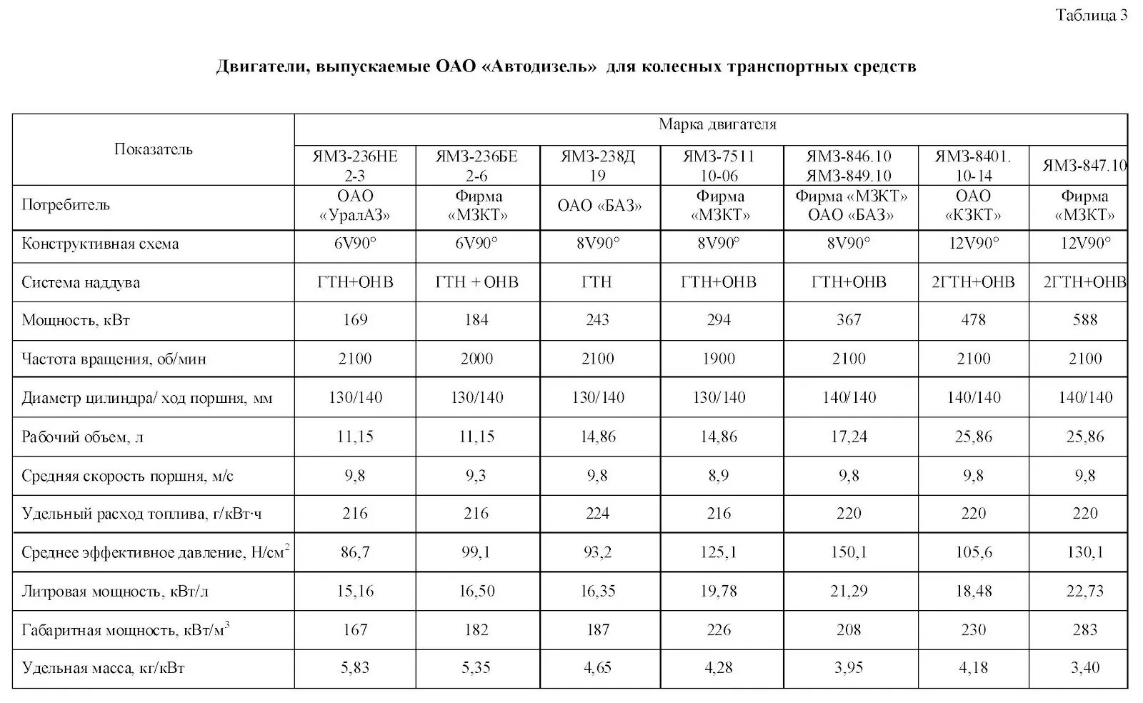 Сколько масла в 236