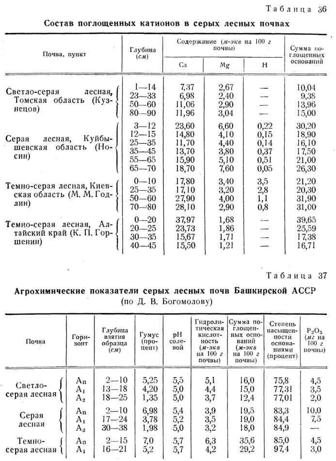 Состав обменно-поглощенных катионов темно серой лесной почвы таблица. Группировка почв по гумусу. Чернозем состав почвы. Содержание гумуса в серой почве. Серые лесные почвы таблица.