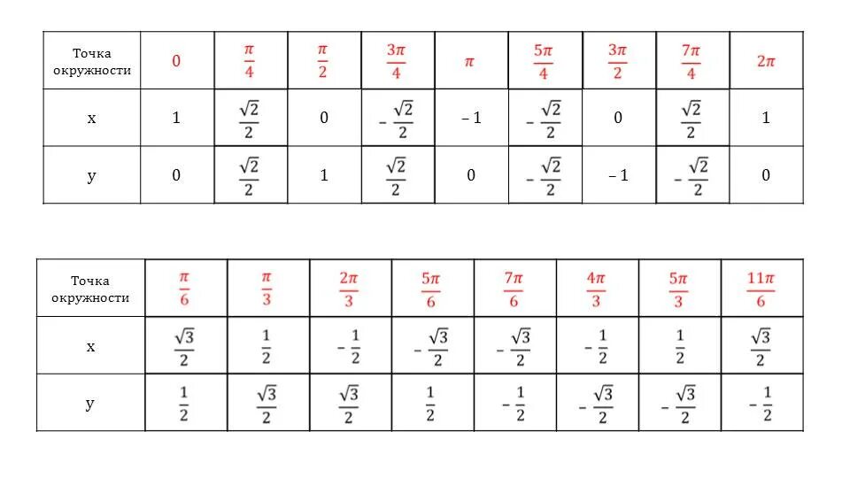 Ctg 2п 3. Числовая окружность таблица значений. Таблица координат числовой окружности. Таблица значений точки окружности. Таблицы точек на числовой окружности.