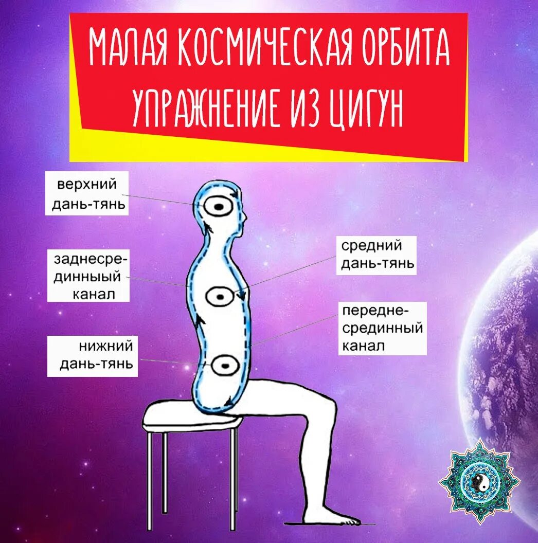 Цигун большая космическая орбита. Мантэк чиа малый небесный круг. Микрокосмическая орбита мантек чиа. Малая космическая орбита цигун. Микрокосмическая орбита цигун.