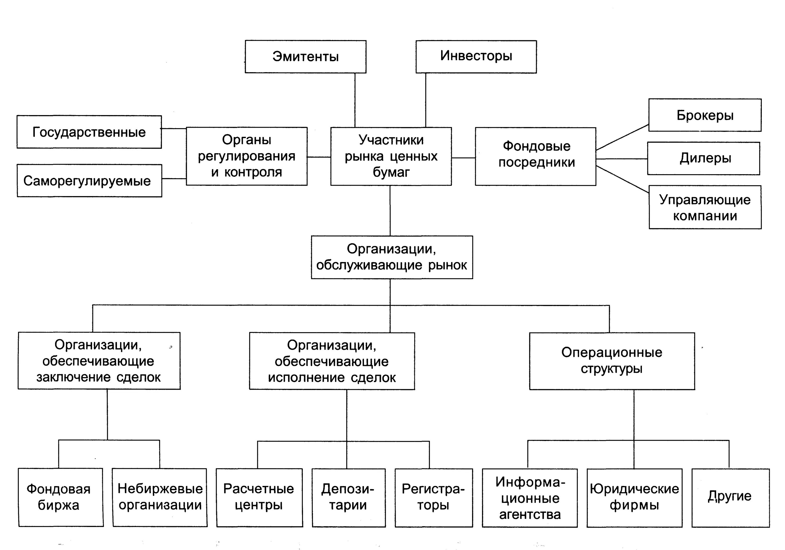 Управляющие компании ценные бумаги. Схема взаимодействия участников рынка ценных бумаг. Участники рынка ценных бумаг схема. Построение схемы взаимодействия участников рынка ценных бумаг. Участники рынка ценных бумаг таблица.