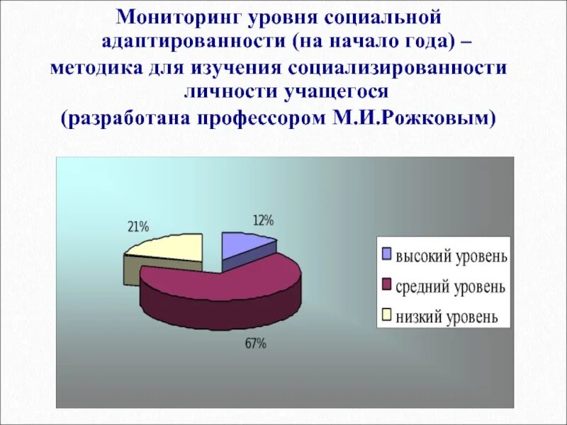 Методика социализированности личности. Методика изучения социализированности личности м.и Рожков. Рожков методика для изучения социализированности личности учащегося. М И Рожкова изучение социализированности личности учащегося. Степень социализированности личности.