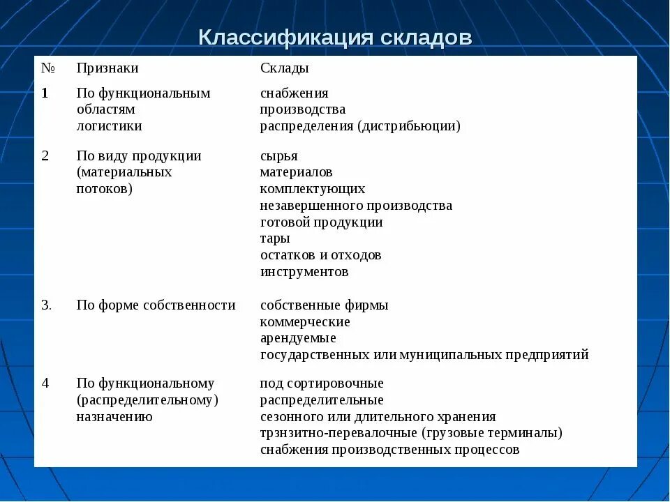 Основные группы складов. 4. Классификация складов;. Классификация складов по масштабу деятельности. Классификация товарных складов схема. Классификация складов таблица.