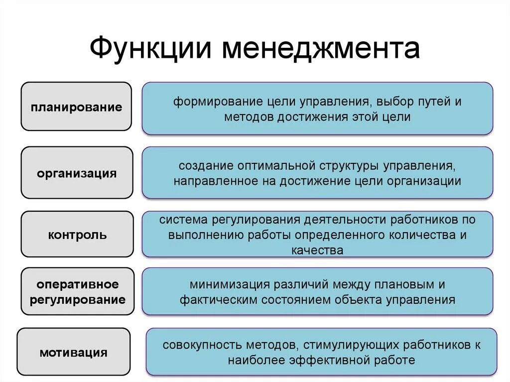 Что из названного относится к целям. Общие (базовые) функции менеджмента.. Функции отдела менеджмента. Каковы основные функции менеджмента. Функции управления в менеджменте кратко.