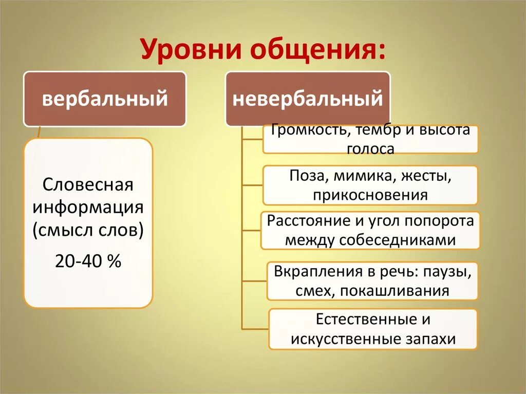 Низший уровень общения. Уровни общения. Уровни общения в психологии. Общение уровни общения. Уровни общения в психологии общения.