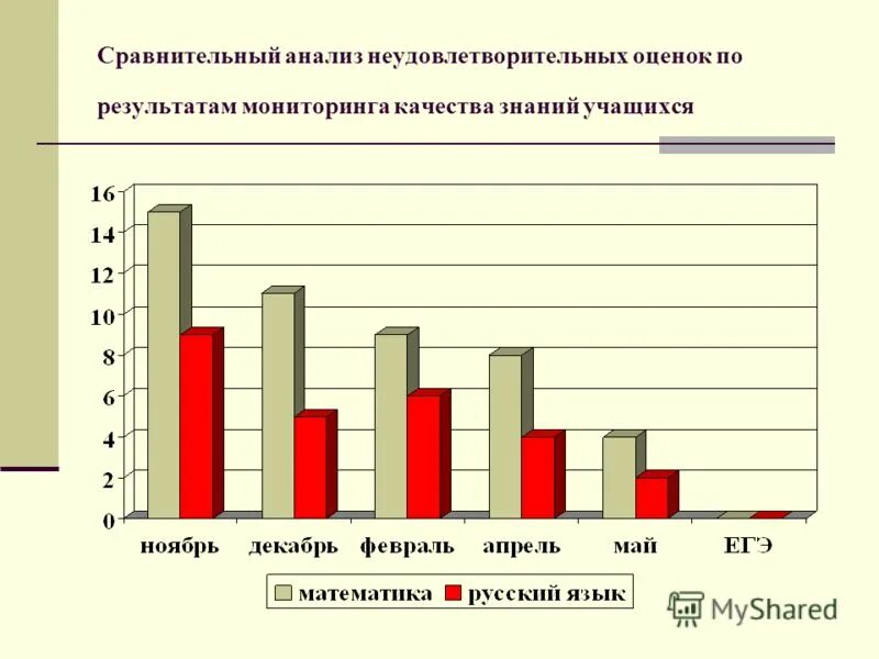 Динамика результатов освоения образовательной программы. Анализ результатов мониторинга образования. Мониторинг в системе дополнительного образования. Результаты учащихся. Мониторинг физического развития в детском саду.