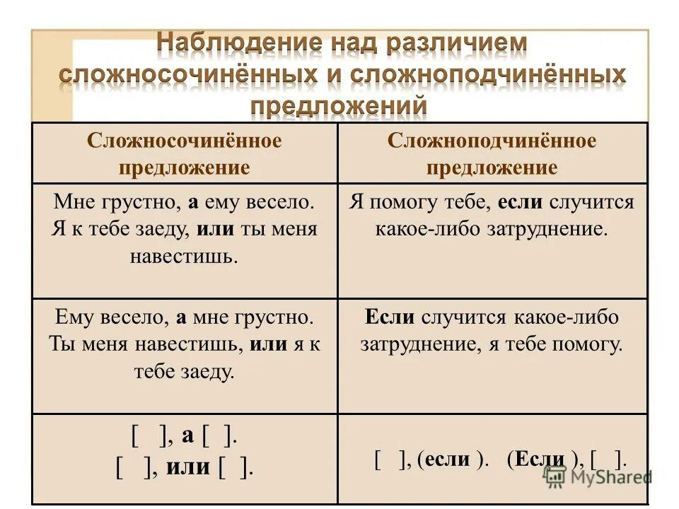 Как отличить сложносочиненное предложение