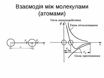 Силы взаимодействия между атомами молекулами