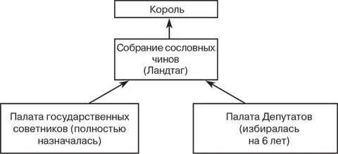 Полномочия короля