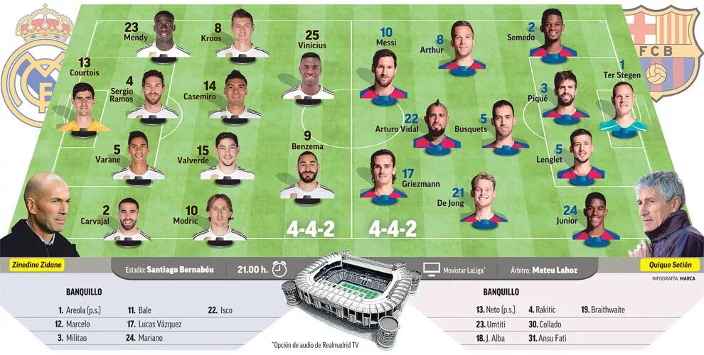 Реал мадрид состав барселона. Барселона реал статистика. Реал мадрид состав барселона. Реал мадрид барселона расстановка. Реал барселона составы.