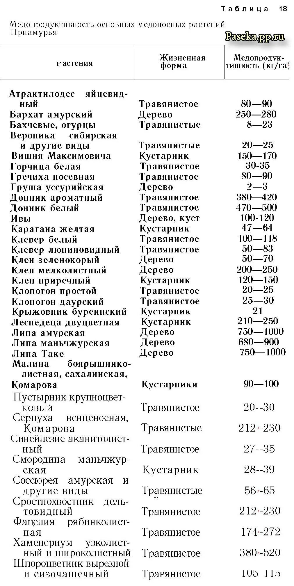 Медоносы для пчел таблица. Таблица медопродуктивность медоносных растений. Медоносные растения для пчел таблица. Таблица медоносов Сибири