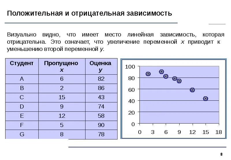 Положительная и отрицательная зависимость. Отрицательная и положительная линейная зависимость это. Положительная корреляционная зависимость. Что означает линейная зависимость.