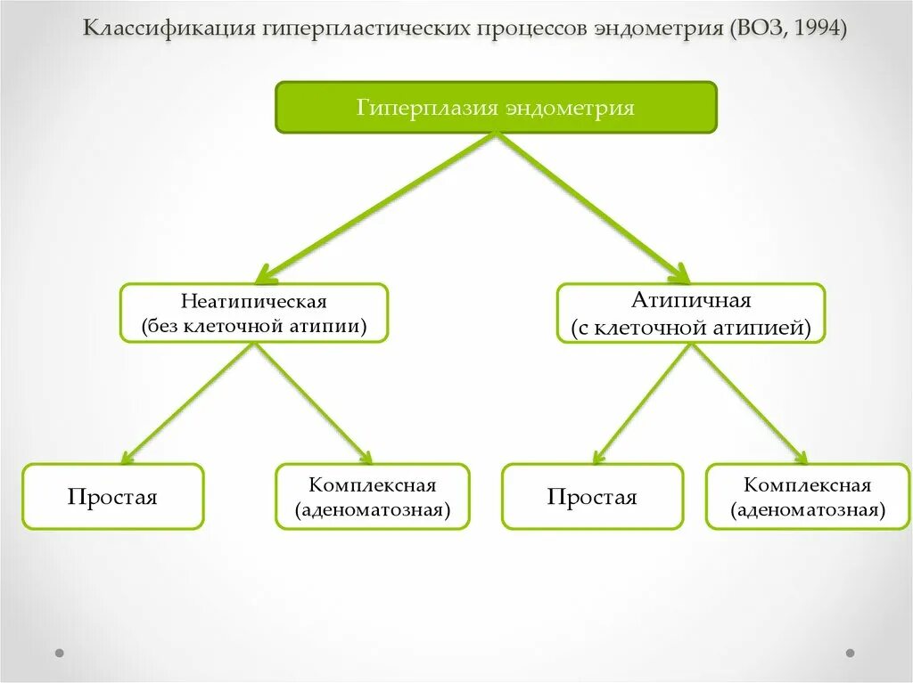 Смешанная эндометрия. Классификация гиперпластических процессов эндометрия воз 1994. Классификация гиперпластических процессов эндометрия воз. Современная классификация гиперпластических процессов эндометрия. Классификация гиперплазии эндометрия 1994.