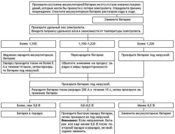 Технологическая карта зарядки акб автомобиля. Технологическая карта "техническое обслуживание акб". Технологическая карта акб автомобиля. Схема технологического процесса обслуживания акб. Технологические карты аккумуляторных батарей.