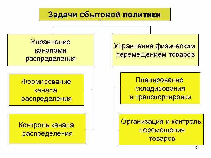 Задачи сбытовой политики предприятия. Оценка эффективности сбытовой политики в гостинице. Управление каналами распределения. Алгоритм оценки эффективности сбытовой политики гостиницы. Организация торгово сбытовой деятельности организации