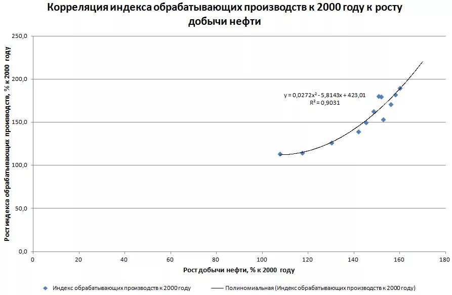 Динамика роста производства