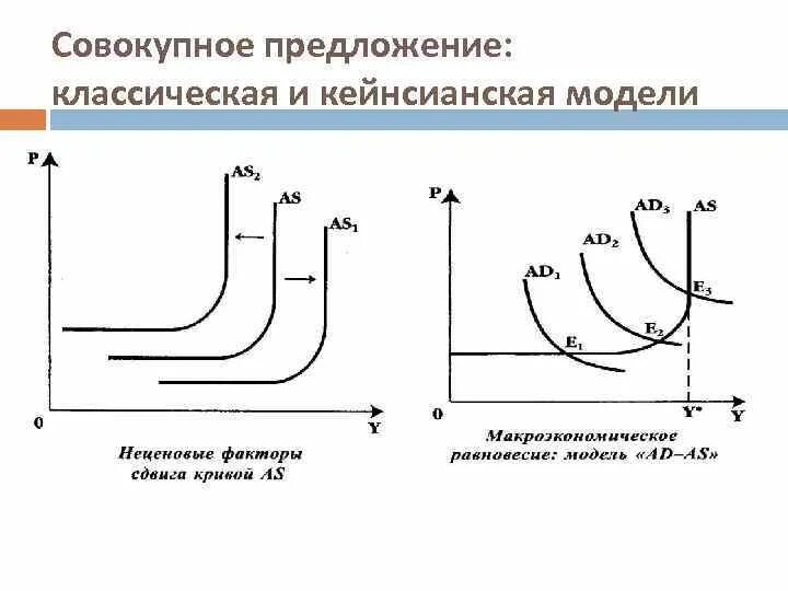 Классическая модель предложения. Кейнсианская и классическая кривая совокупного предложения.. Кривая совокупного предложения по Кейнсу. Совокупное предложение классическая и кейнсианская модели. Кейнсианский график совокупного спроса.