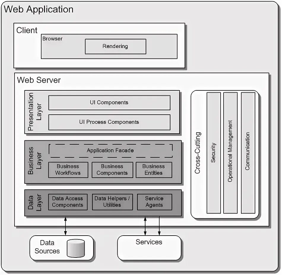 Application types