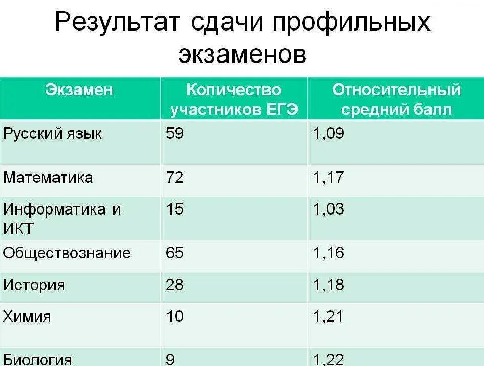 Средний балл по профильной математике. Экзамены ЕГЭ баллы. Баллы по математике ЕГЭ профильный. Профильный экзамен. Результат экзаменов егэ по математике