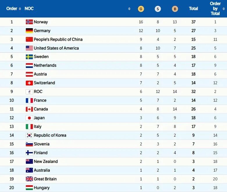 Турне 4 трамплинов результаты общий зачет. Медальный зачет олимпиады 2025 таблица. медальный зачёт олимпиада 2025 в пекине таблица. олимпиада 2018 медальный зачет таблица. зимняя олимпиада 2018 медальный зачет таблица итоговая.