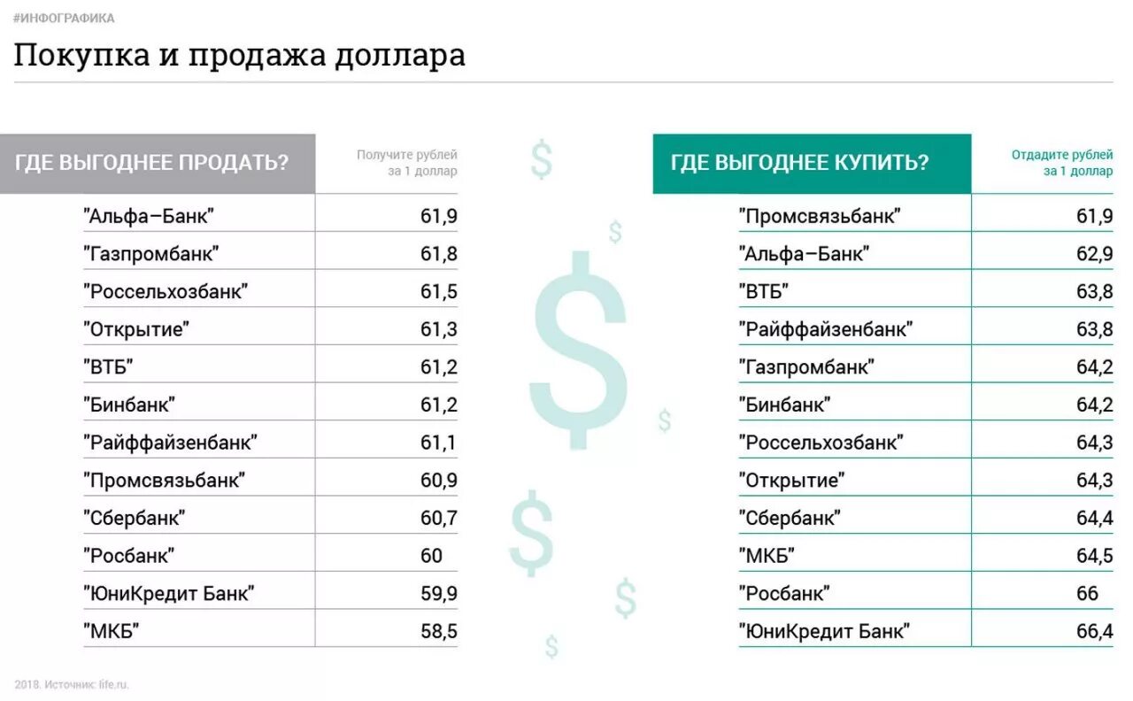 В каких банках есть доллар