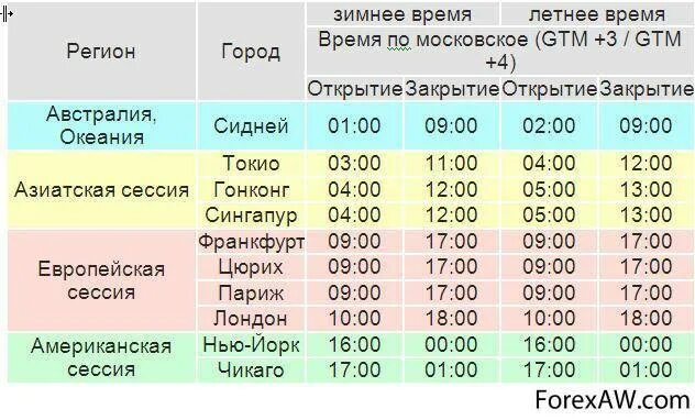 Время сессии на московской бирже. Таблица торговых сессий. Расписание торговых сессий. Торговые сессии на бирже расписание. График торговых сессий форекс.