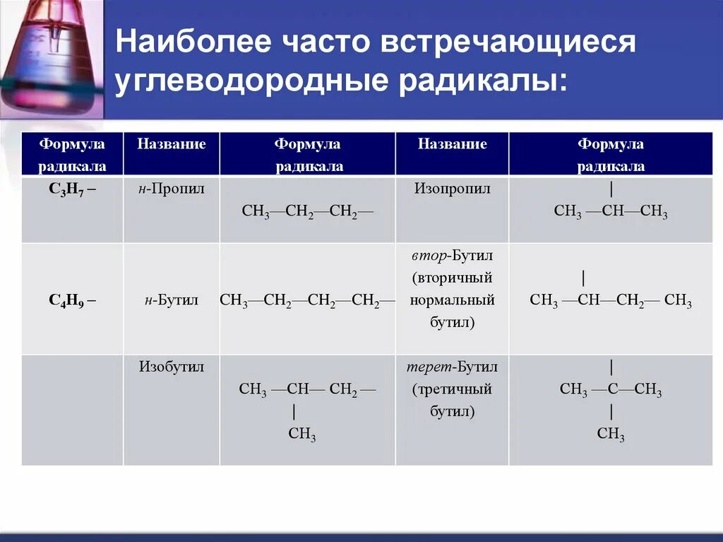 Радикалы углеводородов. Названия углеводородных радикалов. Радикалы в органической химии. Углеводородный радикал пример. Строение углеводородного радикала у спиртов.