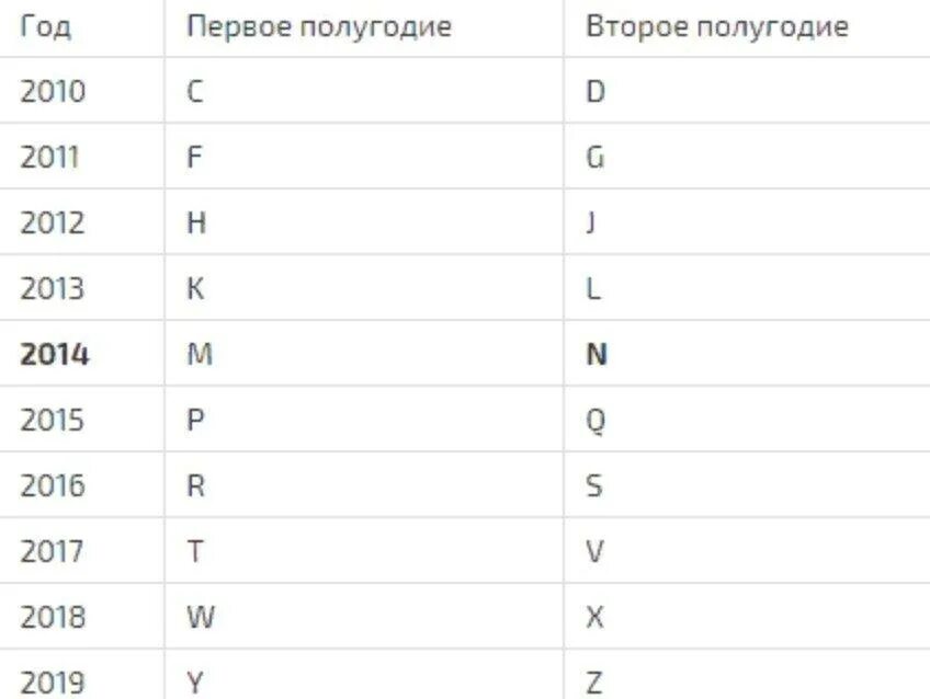 Года выпуска и на сколько. Как определить год выпуска айфона. Как узнать Дата выпуска айфона по серийному. Дата изготовления айфона по серийному номеру. Проверить айфон по серийному номеру буквы.