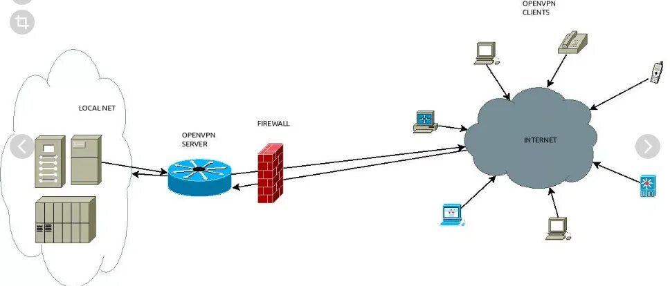 Openvpn net howto html mitm. Сертификат openvpn. openvpn центр сертификации. мини маршрутизатор openvpn.
