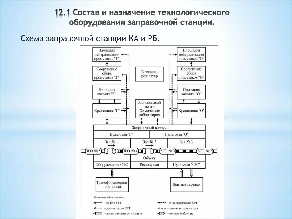 Виды основного технологического оборудования. Технологическая схема. Состав оборудования, Назначение.. Технологическая схема заправочной станции. Назначение технологического оборудования. Классификация заправочного оборудования.