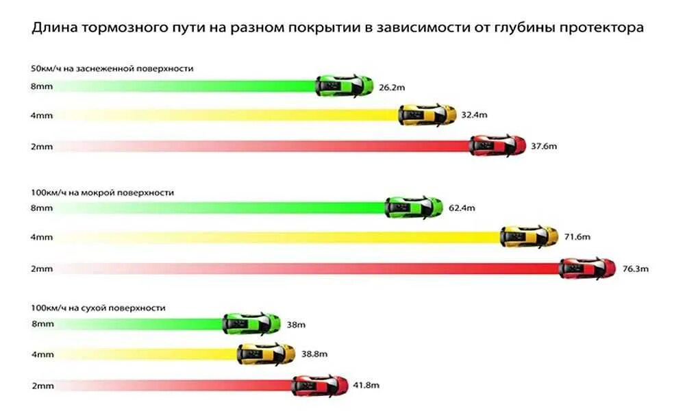 Зависит от дороги есть. Формула определения тормозного пути автомобиля. Дистанция торможения от скорости. Величина тормозного пути формула. Остановочный путь и тормозной путь таблица.