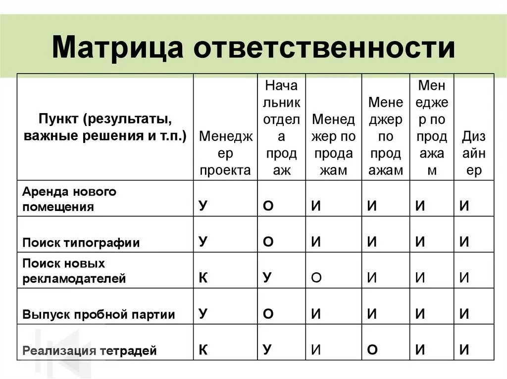 Сколько продов. Матрица ответственности. Матрица ответственности проекта. Матрица ответственности пример. Матрица ответственности по проекту.