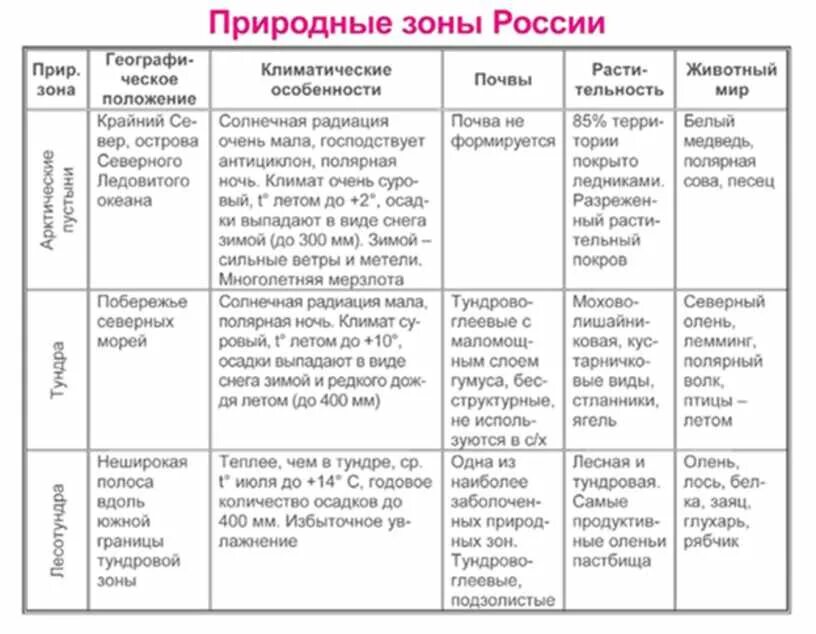 Таблица природные зоны России таблица. Природные зоны России таблица 8 кл. Таблица описание природных зон России 8 класс география. Таблица по географии 8 класс природные зоны.