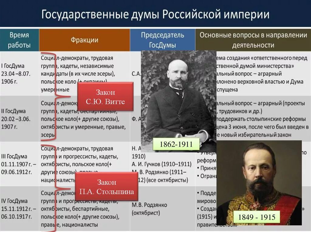 Рабочий вопрос столыпина. 1 Дума Российской империи таблица. Деятельность государственной Думы Российской империи. 3 Госдума Российской империи. Дума Российской империи.