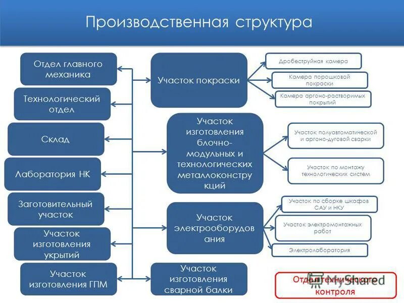 Функции отдела склада