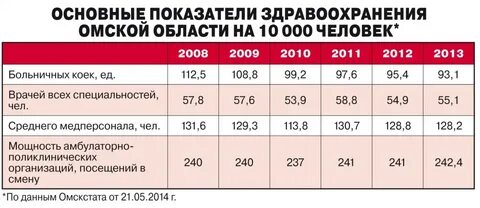 Показатели здравоохранения