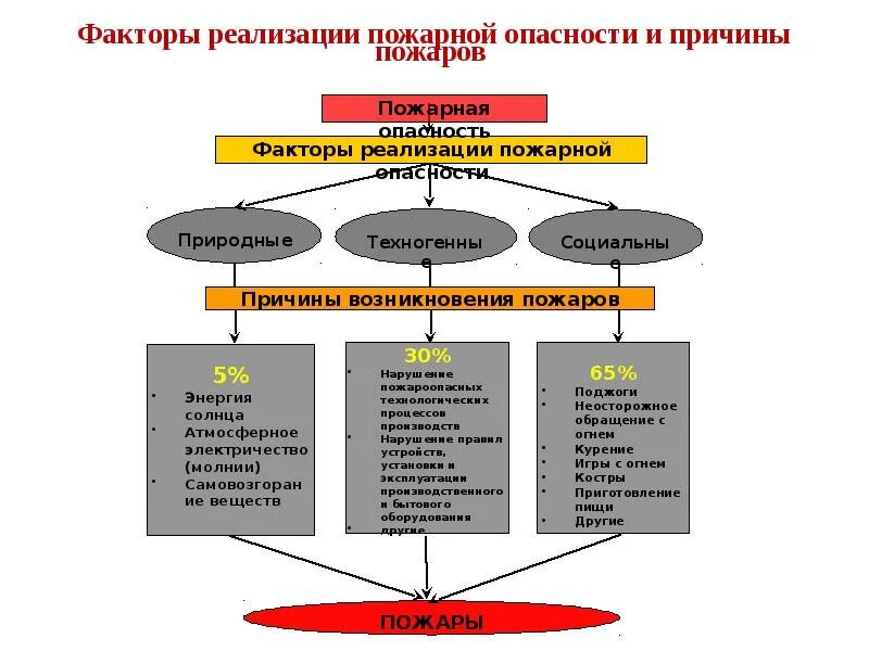 Перечислите факторы безопасности. Классификация опасных факторов пожара. Пожары классификация пожаров опасные факторы пожаров. Факторы определяющие пожарную опасность. Опасные факторы лесного пожара.